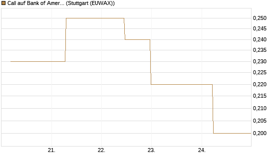 Call auf Bank of America [J.P. Morgan Structured Products B.V.] Chart
