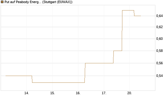Put auf Peabody Energy [J.P. Morgan Structured Products B.V.] Chart