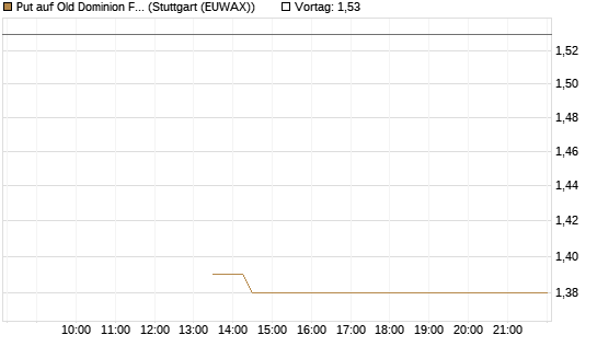 Put auf Old Dominion Freight Line [J.P. Morgan Structured Products B.V.] Chart