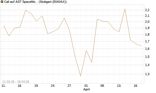 Call auf AST SpaceMobile Inc [J.P. Morgan Structured Products B.V.] Chart