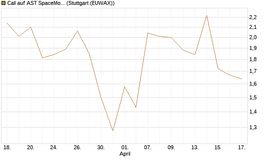 Call auf AST SpaceMobile Inc [J.P. Morgan Structured Products B.V.] Chart