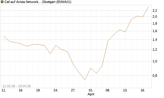 Call auf Arista Networks Inc [J.P. Morgan Structured Products B.V.] Chart