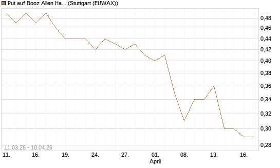 Put auf Booz Allen Hamilton Holding Corporation [J.P. Morgan Structured Products B.V.] Chart