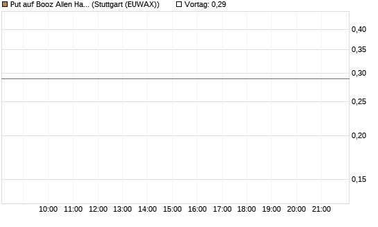 Put auf Booz Allen Hamilton Holding Corporation [J.P. Morgan Structured Products B.V.] Chart