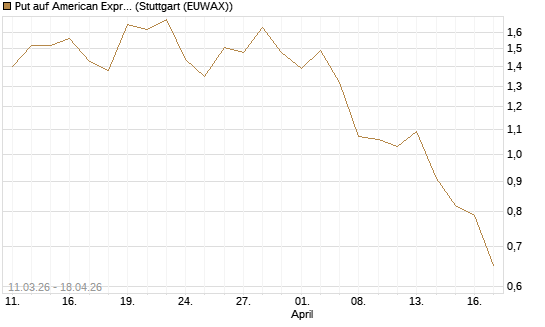 Put auf American Express [J.P. Morgan Structured Products B.V.] Chart