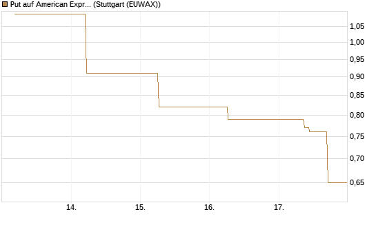 Put auf American Express [J.P. Morgan Structured Products B.V.] Chart