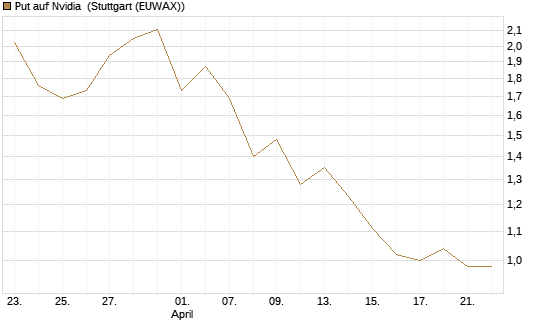 Put auf Nvidia [J.P. Morgan Structured Products B.V.] Chart