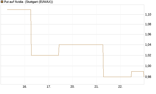 Put auf Nvidia [J.P. Morgan Structured Products B.V.] Chart