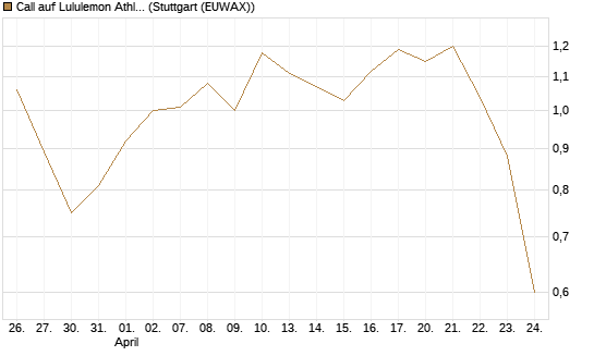 Call auf Lululemon Athletica [J.P. Morgan Structured Products B.V.] Chart