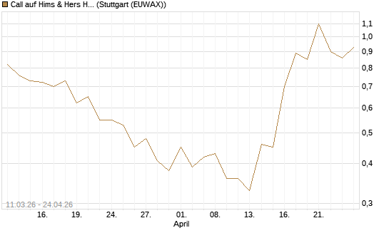 Call auf Hims & Hers Health Inc A [J.P. Morgan Structured Products B.V.] Chart