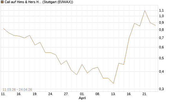 Call auf Hims & Hers Health Inc A [J.P. Morgan Structured Products B.V.] Chart