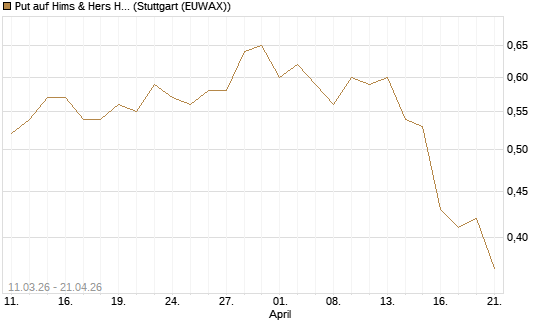 Put auf Hims & Hers Health Inc A [J.P. Morgan Structured Products B.V.] Chart