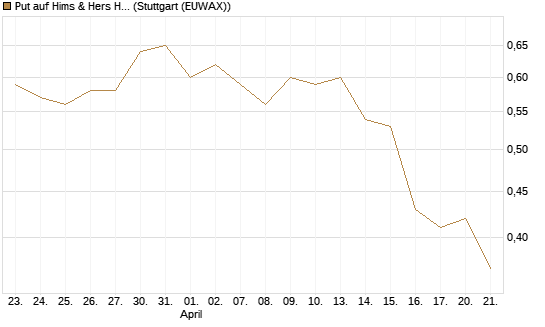Put auf Hims & Hers Health Inc A [J.P. Morgan Structured Products B.V.] Chart