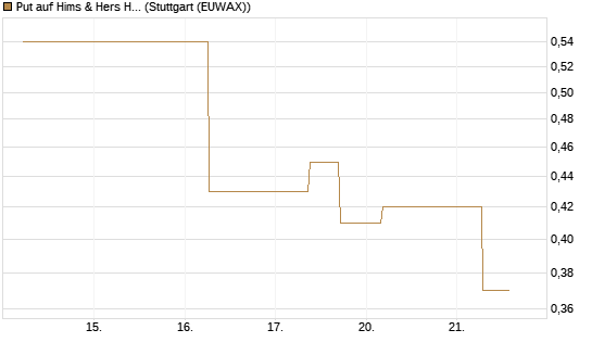 Put auf Hims & Hers Health Inc A [J.P. Morgan Structured Products B.V.] Chart