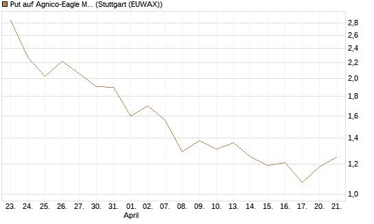 Put auf Agnico-Eagle Mines [J.P. Morgan Structured Products B.V.] Chart