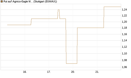 Put auf Agnico-Eagle Mines [J.P. Morgan Structured Products B.V.] Chart
