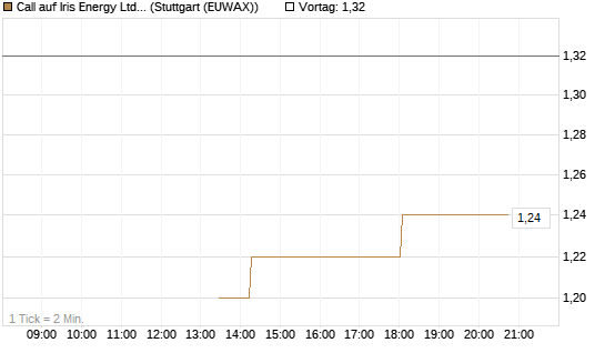Call auf Iris Energy Ltd. [J.P. Morgan Structured Products B.V.] Chart