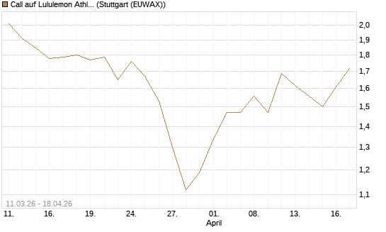 Call auf Lululemon Athletica [J.P. Morgan Structured Products B.V.] Chart