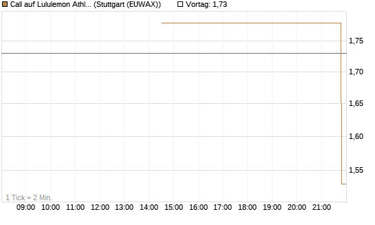 Call auf Lululemon Athletica [J.P. Morgan Structured Products B.V.] Chart