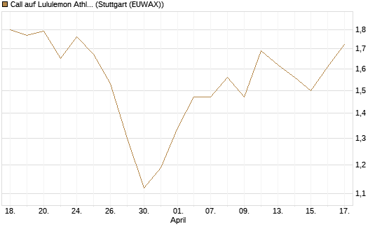 Call auf Lululemon Athletica [J.P. Morgan Structured Products B.V.] Chart