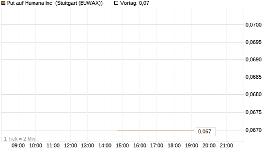 Put auf Humana Inc [J.P. Morgan Structured Products B.V.] Chart