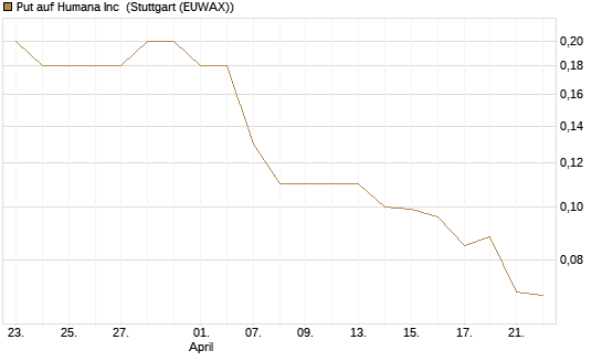Put auf Humana Inc [J.P. Morgan Structured Products B.V.] Chart