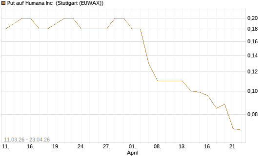 Put auf Humana Inc [J.P. Morgan Structured Products B.V.] Chart