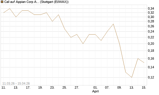 Call auf Appian Corp A [J.P. Morgan Structured Products B.V.] Chart