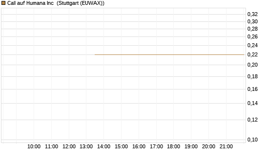 Call auf Humana Inc [J.P. Morgan Structured Products B.V.] Chart