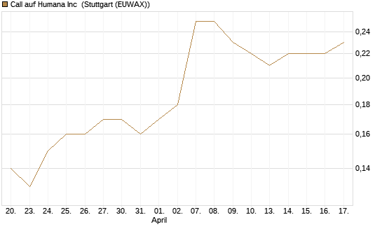 Call auf Humana Inc [J.P. Morgan Structured Products B.V.] Chart