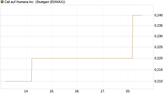 Call auf Humana Inc [J.P. Morgan Structured Products B.V.] Chart