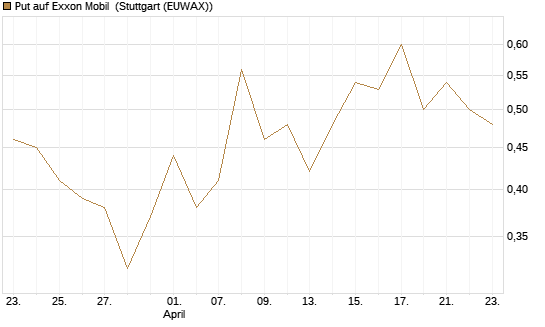 Put auf Exxon Mobil [J.P. Morgan Structured Products B.V.] Chart