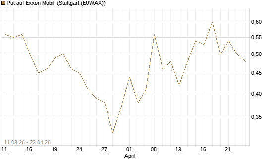 Put auf Exxon Mobil [J.P. Morgan Structured Products B.V.] Chart