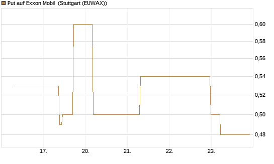 Put auf Exxon Mobil [J.P. Morgan Structured Products B.V.] Chart