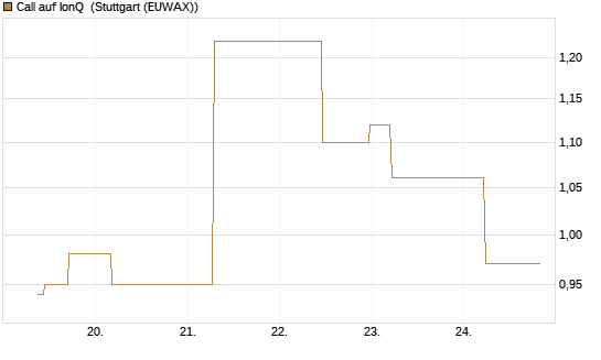 Call auf IonQ [J.P. Morgan Structured Products B.V.] Chart