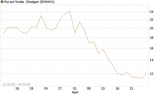 Put auf Nvidia [J.P. Morgan Structured Products B.V.] Chart