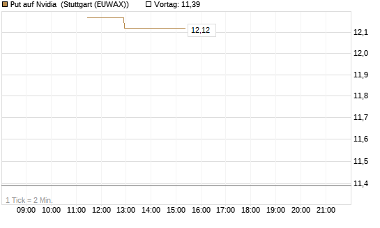 Put auf Nvidia [J.P. Morgan Structured Products B.V.] Chart