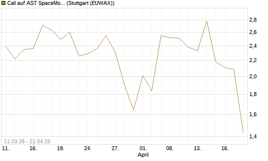 Call auf AST SpaceMobile Inc [J.P. Morgan Structured Products B.V.] Chart