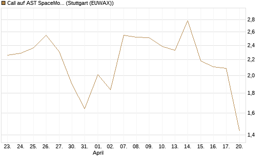 Call auf AST SpaceMobile Inc [J.P. Morgan Structured Products B.V.] Chart