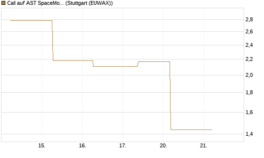 Call auf AST SpaceMobile Inc [J.P. Morgan Structured Products B.V.] Chart