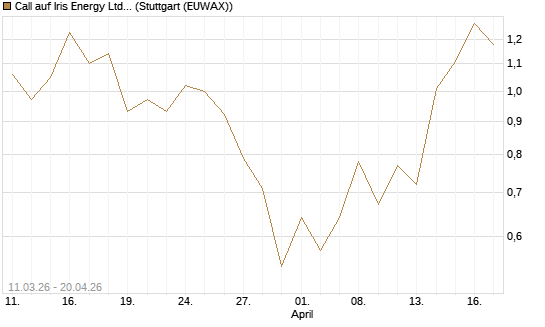 Call auf Iris Energy Ltd. [J.P. Morgan Structured Products B.V.] Chart