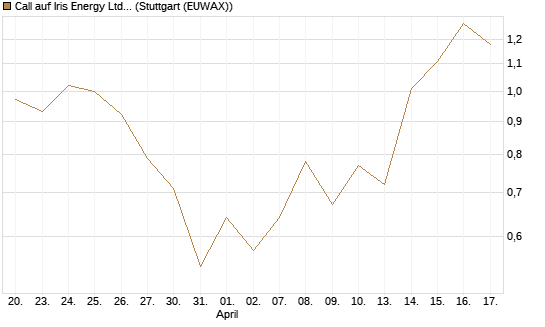 Call auf Iris Energy Ltd. [J.P. Morgan Structured Products B.V.] Chart