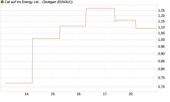 Call auf Iris Energy Ltd. [J.P. Morgan Structured Products B.V.] Chart