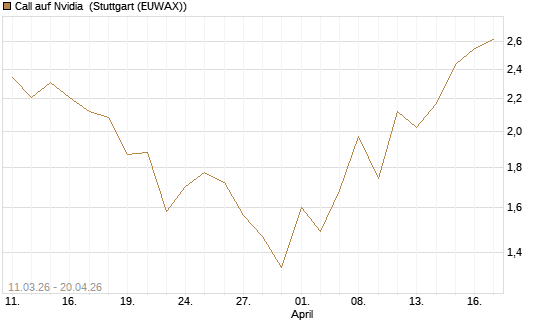 Call auf Nvidia [J.P. Morgan Structured Products B.V.] Chart