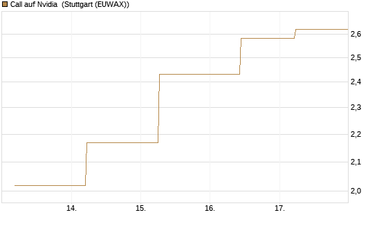 Call auf Nvidia [J.P. Morgan Structured Products B.V.] Chart