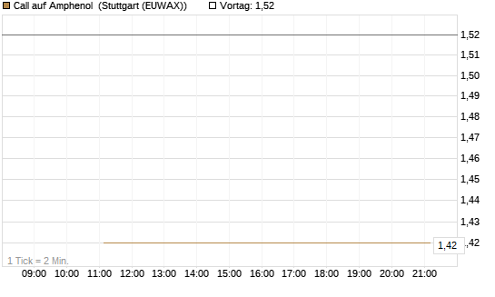 Call auf Amphenol [J.P. Morgan Structured Products B.V.] Chart
