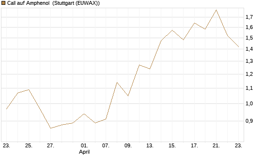 Call auf Amphenol [J.P. Morgan Structured Products B.V.] Chart