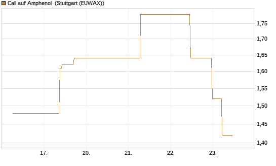 Call auf Amphenol [J.P. Morgan Structured Products B.V.] Chart