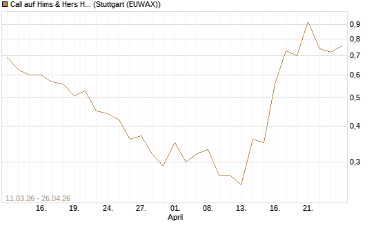 Call auf Hims & Hers Health Inc A [J.P. Morgan Structured Products B.V.] Chart
