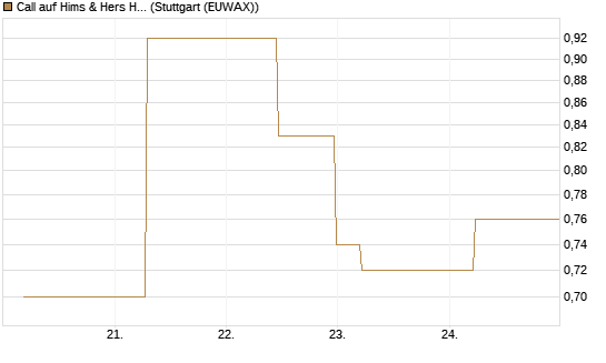Call auf Hims & Hers Health Inc A [J.P. Morgan Structured Products B.V.] Chart